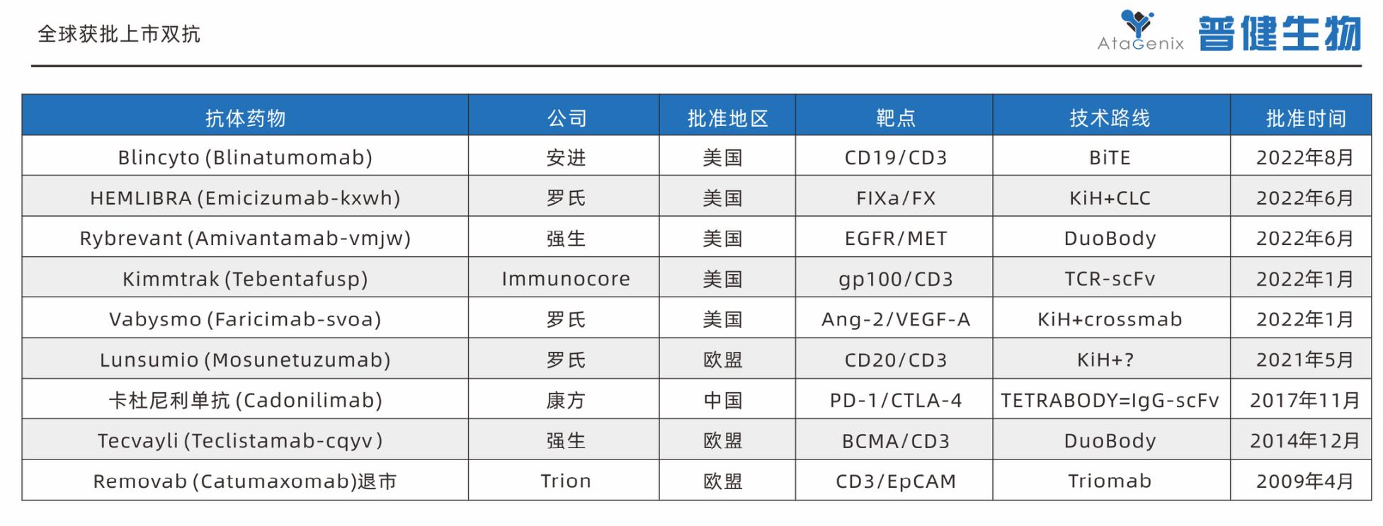 普健生物雙特異性抗體靶點介紹與結構設計