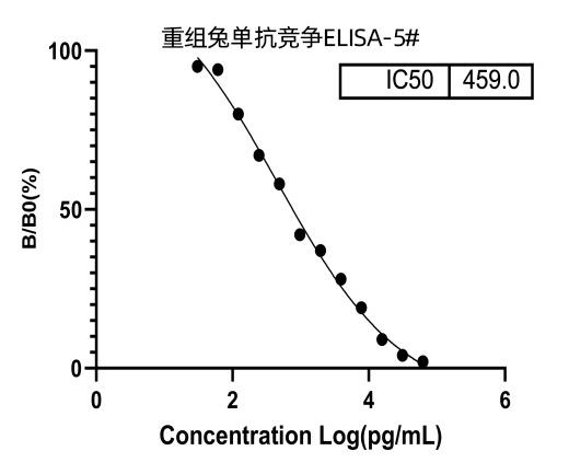 Single B cell兔單抗制備