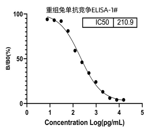 Single B cell兔單抗制備